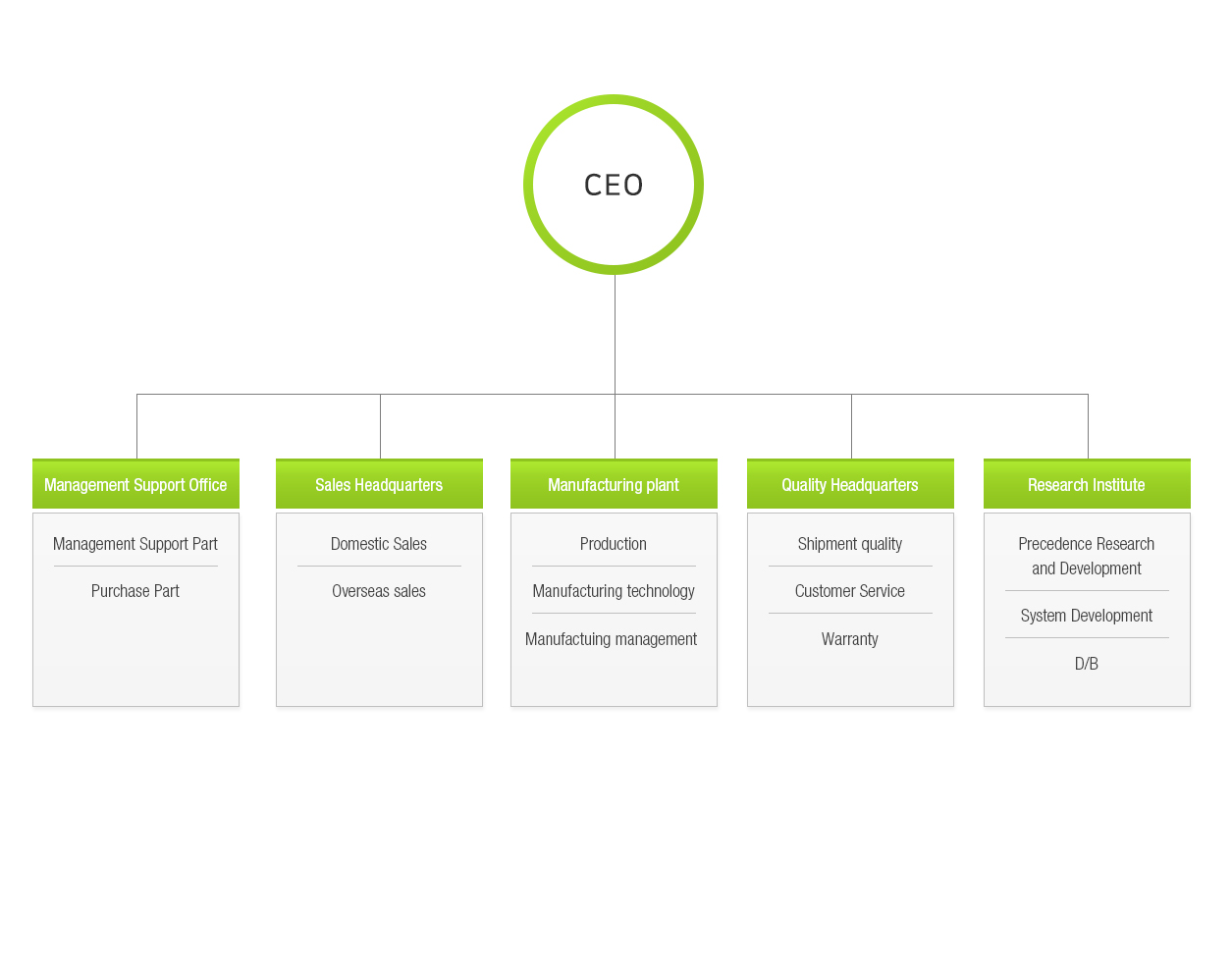 organization chart
